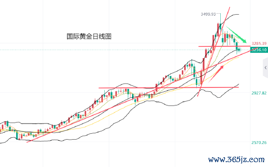 在线炒股配资网 黄力晨:贸易局势缓和打击避险买盘 黄金价格继续回落